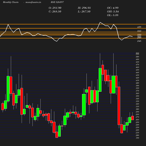 Monthly chart