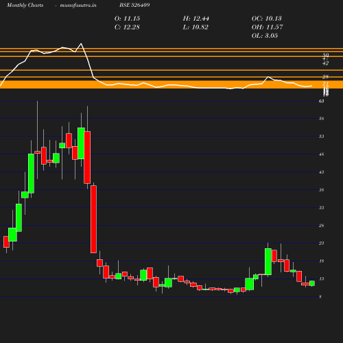 Monthly chart