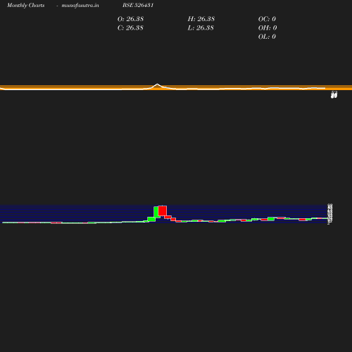 Monthly chart