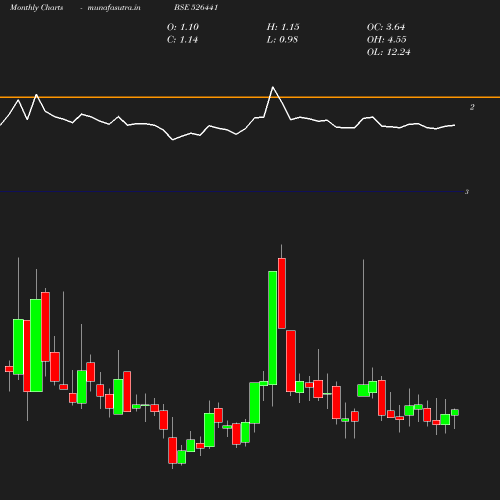 Monthly chart