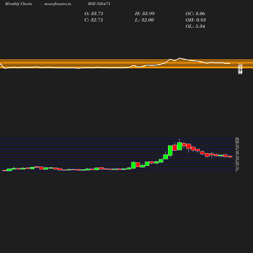 Monthly chart