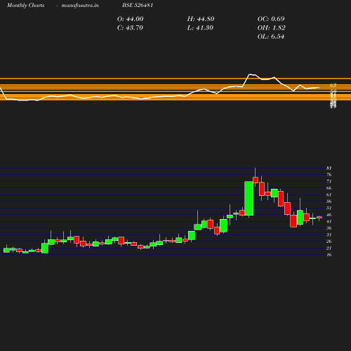 Monthly chart