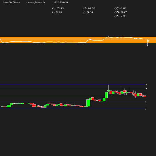 Monthly chart