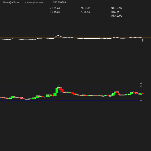 Monthly chart