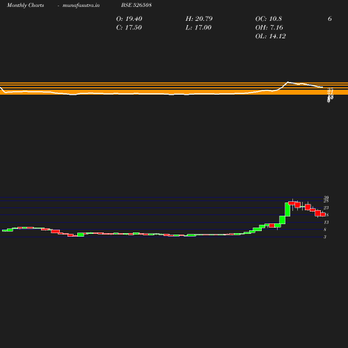 Monthly chart