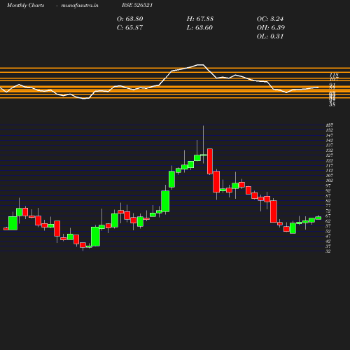 Monthly chart