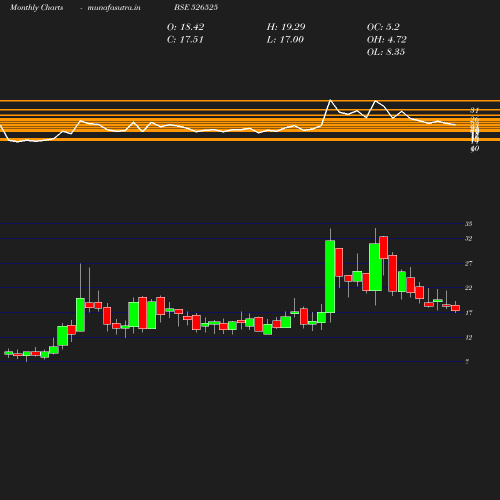 Monthly chart