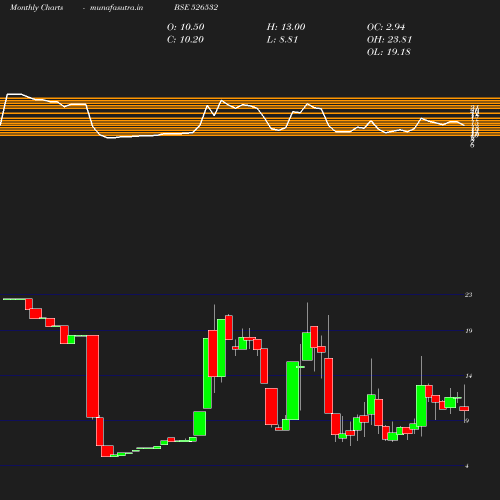 Monthly chart