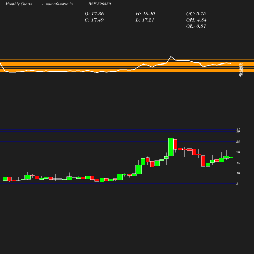 Monthly chart