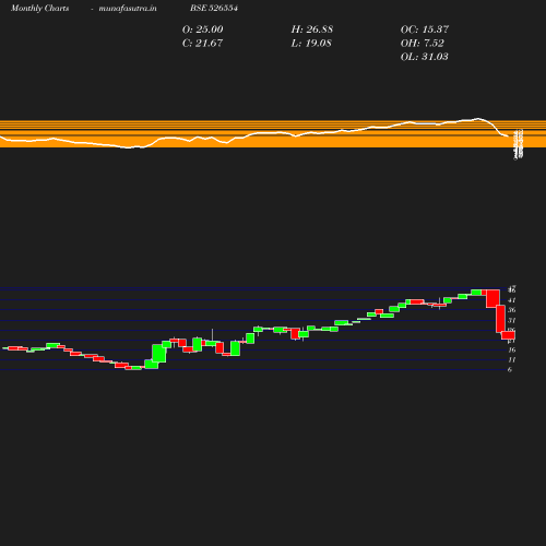 Monthly chart