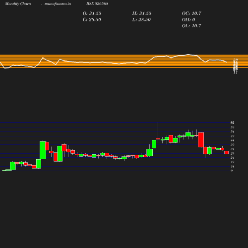 Monthly chart