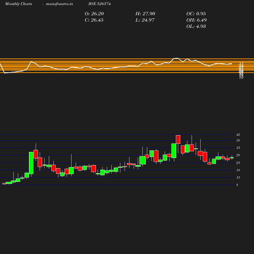 Monthly chart