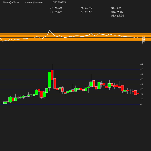 Monthly chart