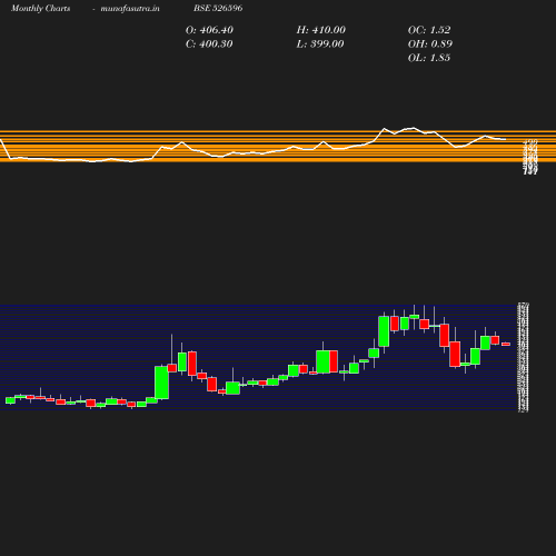 Monthly chart