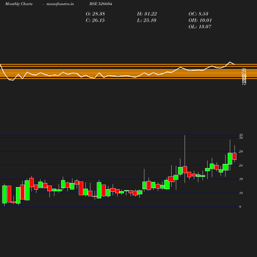 Monthly chart