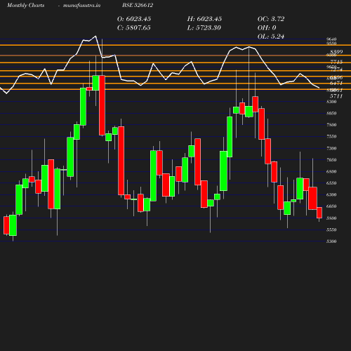 Monthly chart