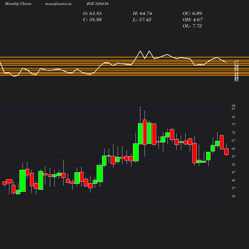 Monthly chart