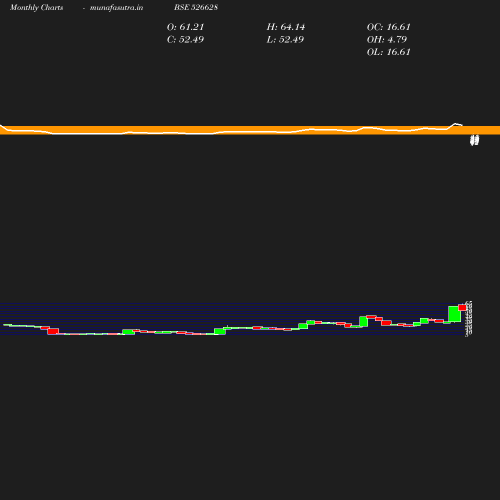 Monthly chart