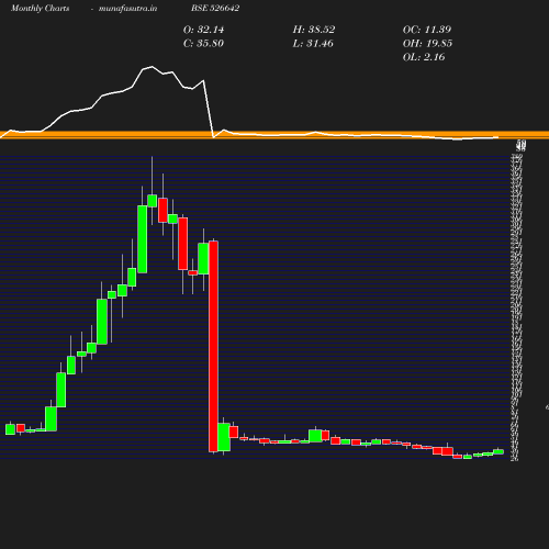 Monthly chart