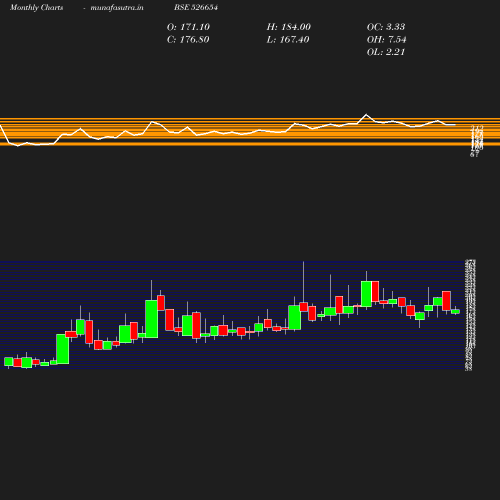 Monthly chart