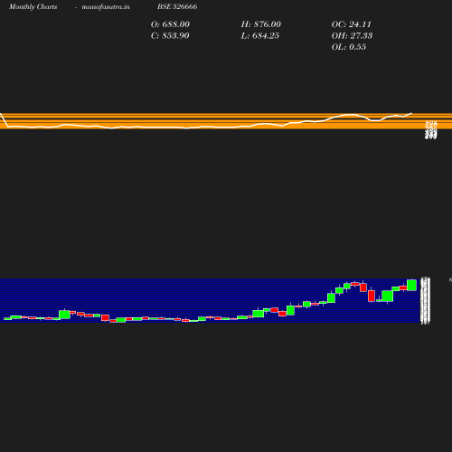 Monthly chart