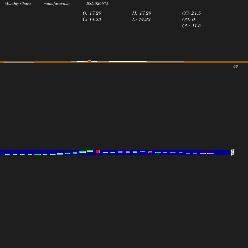 Monthly chart