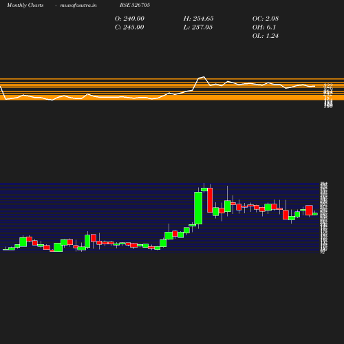 Monthly chart