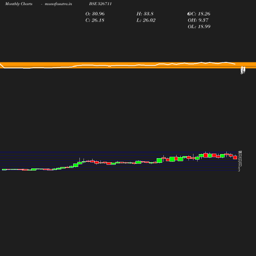 Monthly chart