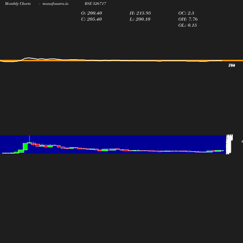 Monthly chart