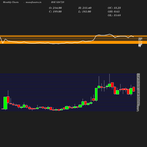 Monthly chart