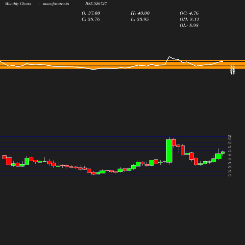 Monthly chart