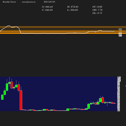 Monthly chart