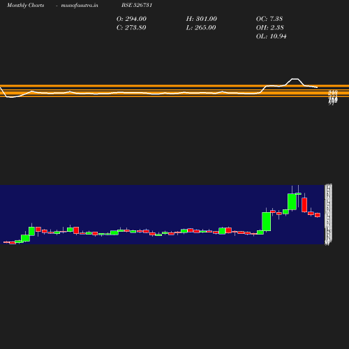 Monthly chart