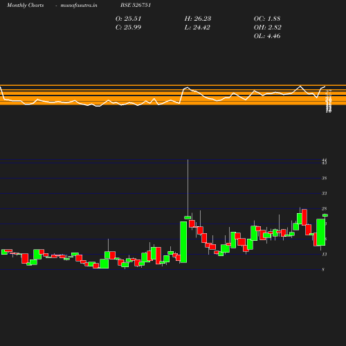 Monthly chart