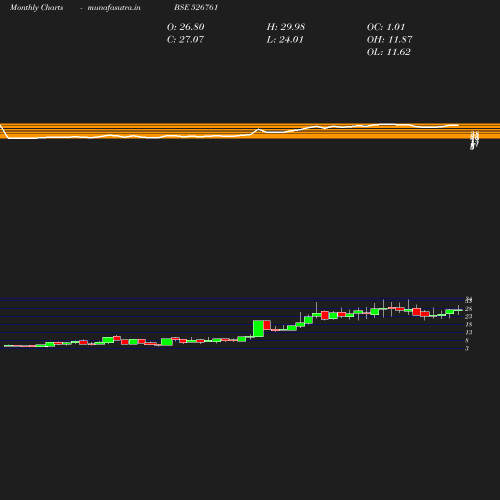 Monthly chart