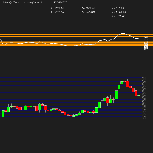 Monthly chart