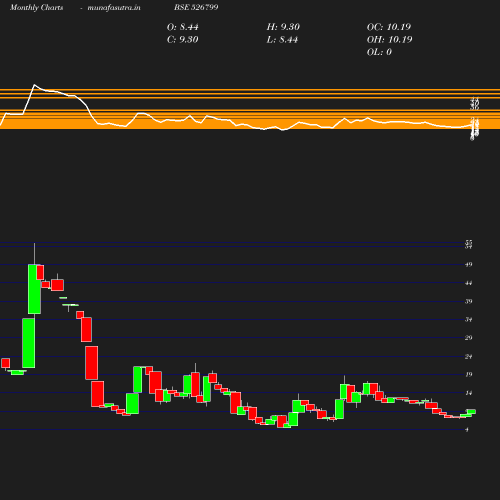 Monthly chart