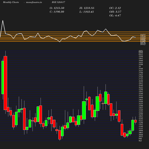 Monthly chart