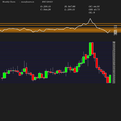 Monthly chart