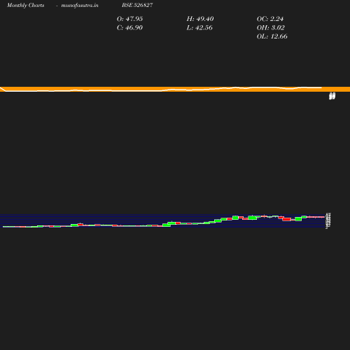 Monthly chart