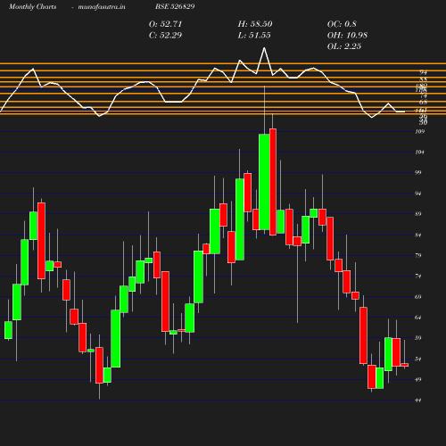 Monthly chart