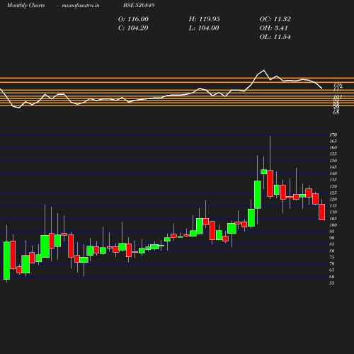 Monthly chart