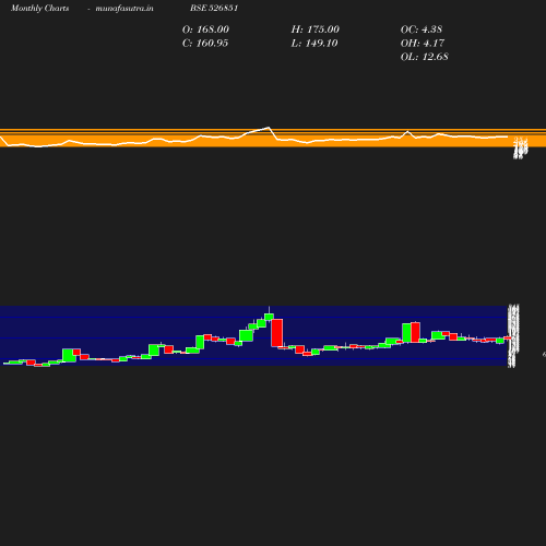 Monthly chart