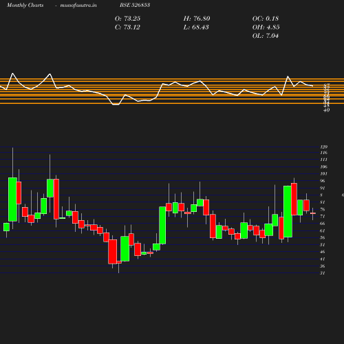 Monthly chart