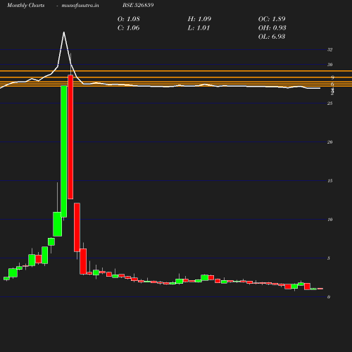 Monthly chart