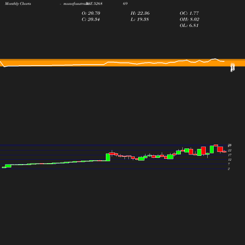 Monthly chart