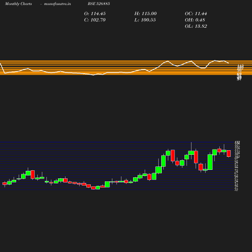 Monthly chart
