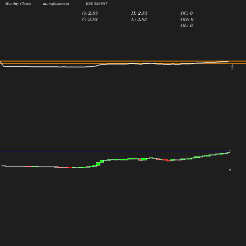 Monthly chart