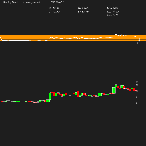 Monthly chart