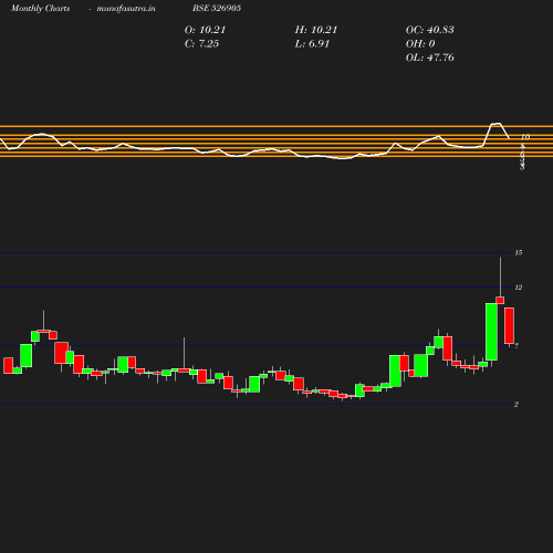 Monthly chart